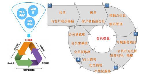 會(huì)員營銷系統(tǒng)