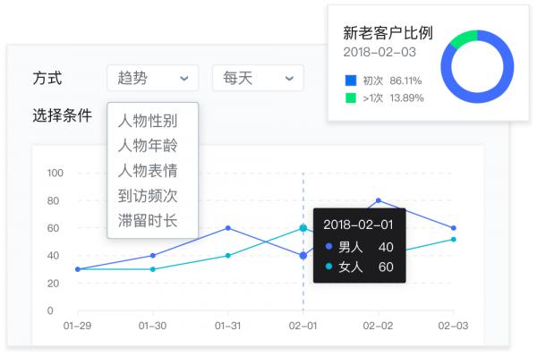 成都客流統(tǒng)計(jì)與畫像分析