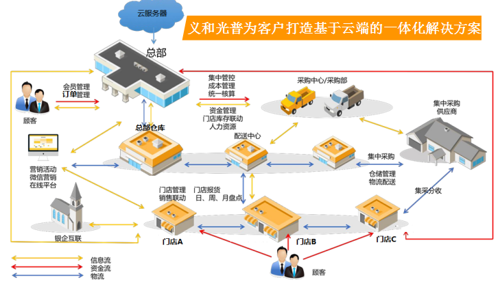 義和光普收銀系統(tǒng)軟件多少錢，哪個好收銀軟件免費版下載